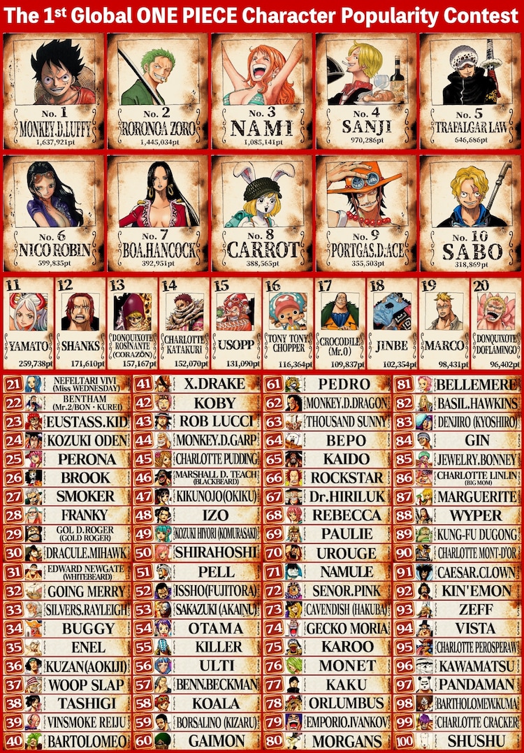 第1回 One Pieceキャラクター世界人気投票 Wt ワールドトップ 100 の最終順位 英語版 One Piece 堂々の1位はルフィ キャラクター世界人気投票の最終順位を発表 画像ギャラリー 4 13 コミックナタリー